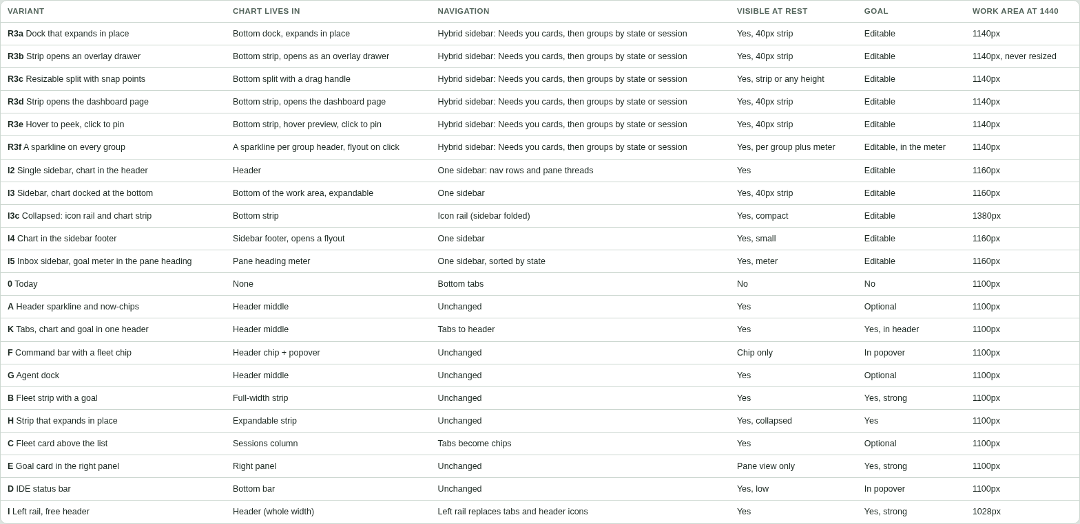 Comparison table: where the chart lives, navigation, visibility at rest, goal and work area for every variant