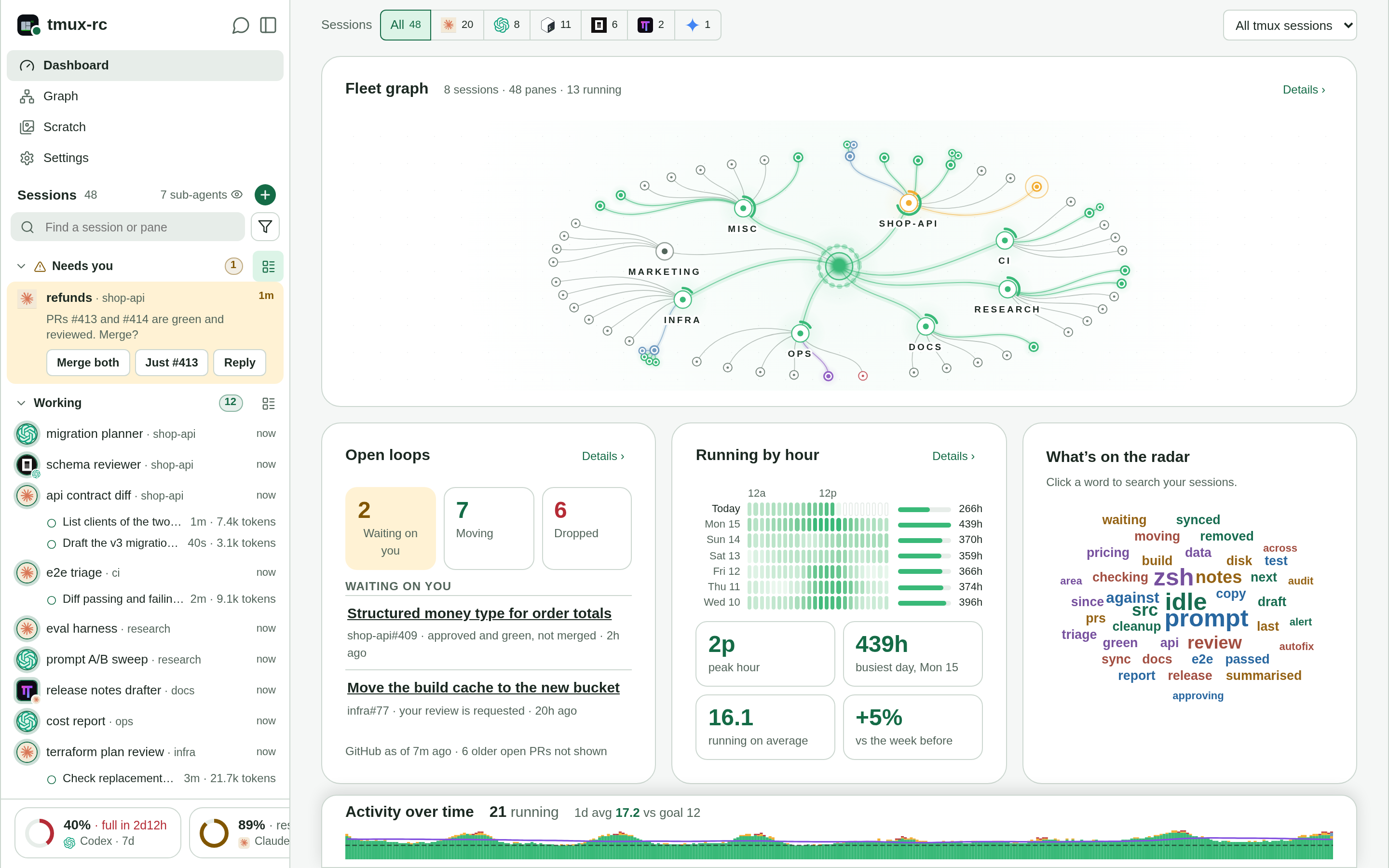 Activity dashboard with stacked state history, a moving average, a goal line, and charts grouped by session