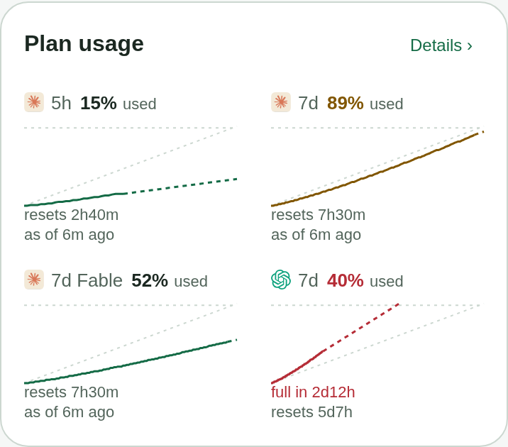 Claude and Codex plan meters with usage percentages, trend lines, reset times, and a red full-in warning